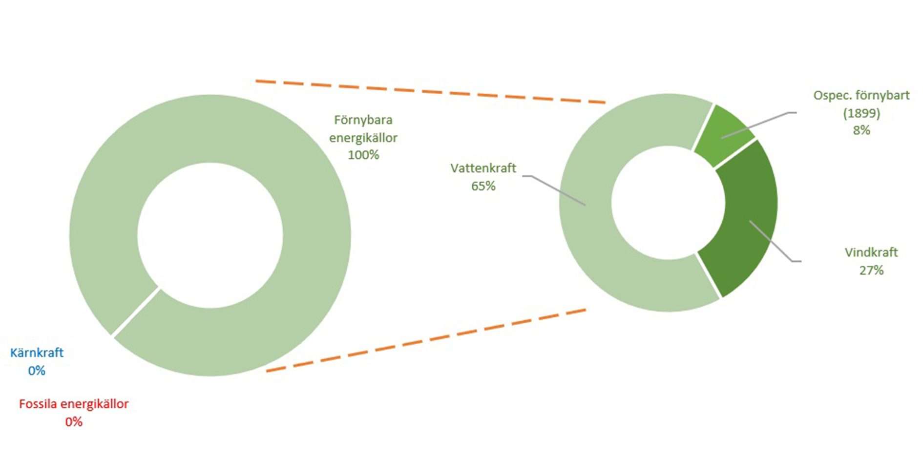  Två cirkeldiagram som visar ursprungsmärkningen för elleveransen år 2023. Det vänstra diagrammet visar att 100 % av elen kommer från förnybara energikällor, med 0 % från kärnkraft och 0 % från fossila energikällor. Det högra diagrammet specificerar de förnybara källorna: 65 % vattenkraft, 27 % vindkraft och 8 % ospecificerat förnybart (1899).