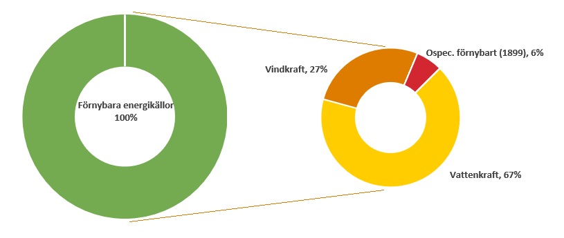 Två cirkeldiagram visar ursprunget för elen som säljs av Norrtälje Energi Försäljnings AB i Sverige för leverans år 2024. Det vänstra diagrammet visar att 100 % av elen kommer från förnybara energikällor. Det högra diagrammet visar fördelningen inom dessa källor: 67 % från vattenkraft, 27 % från vindkraft och 6 % från ospecificerade förnybara källor (1899).