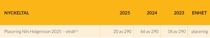 Norrtäljes placering i Nils Holgersson: 20 av 290 år 2025, 66 år 2024 och 18 år 2023.